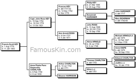 genealogy of francis scott key